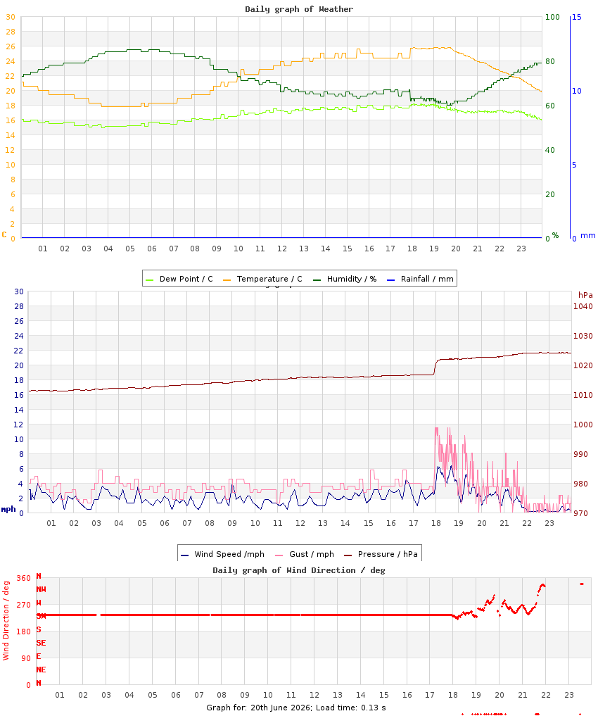 day graph