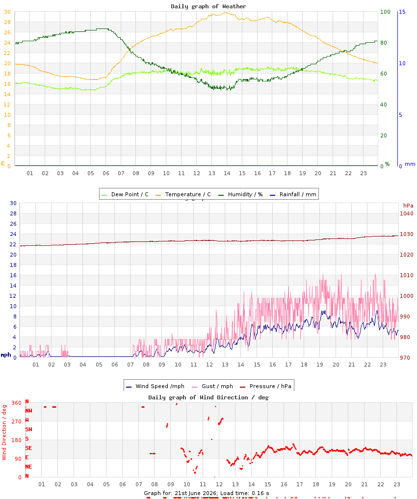 day graph