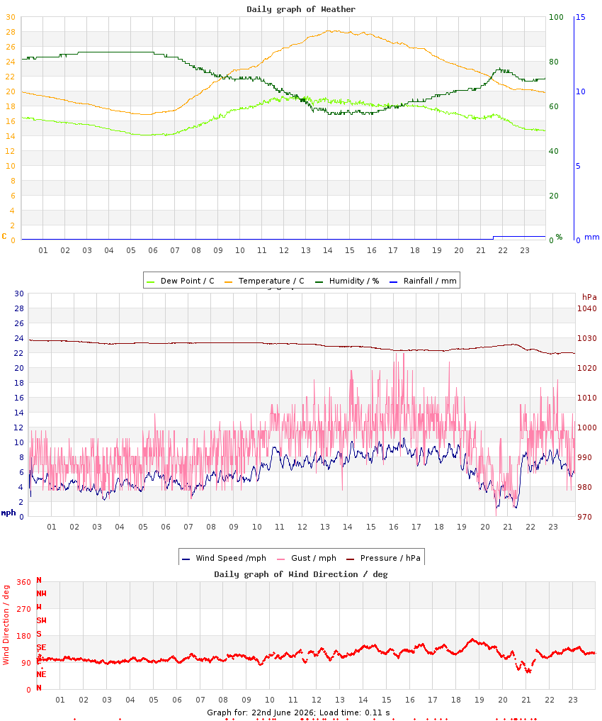 day graph