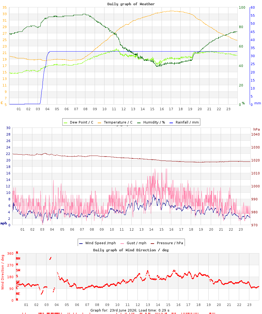 day graph