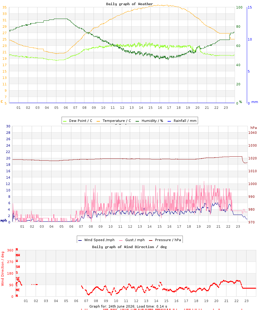 day graph