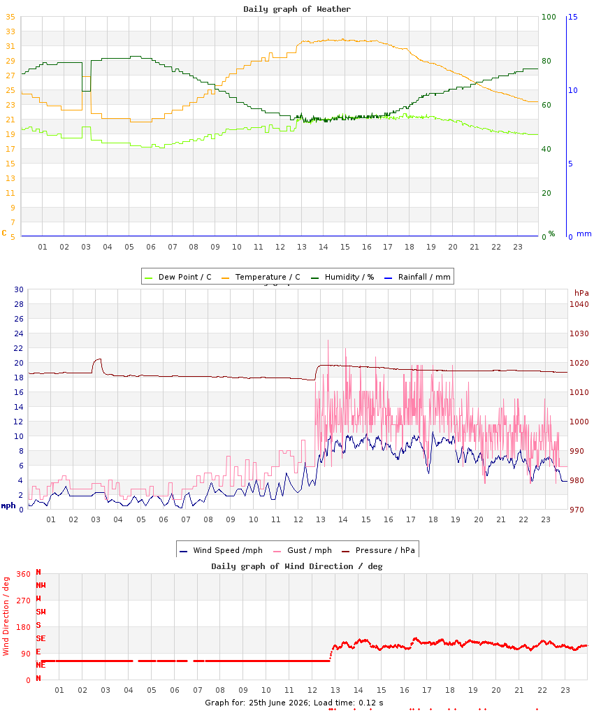 day graph