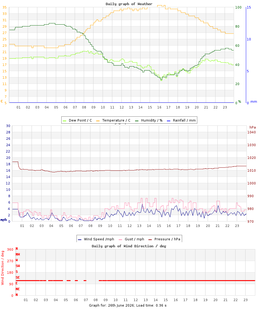 day graph