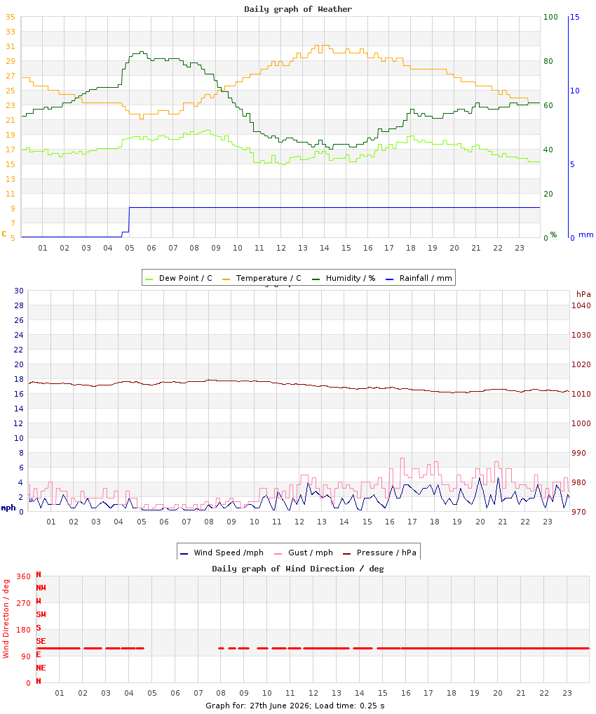 day graph