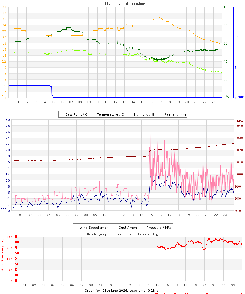 day graph