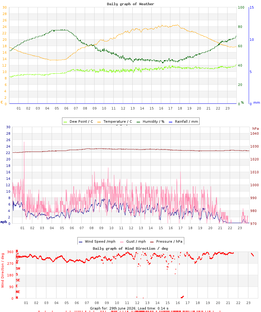 day graph