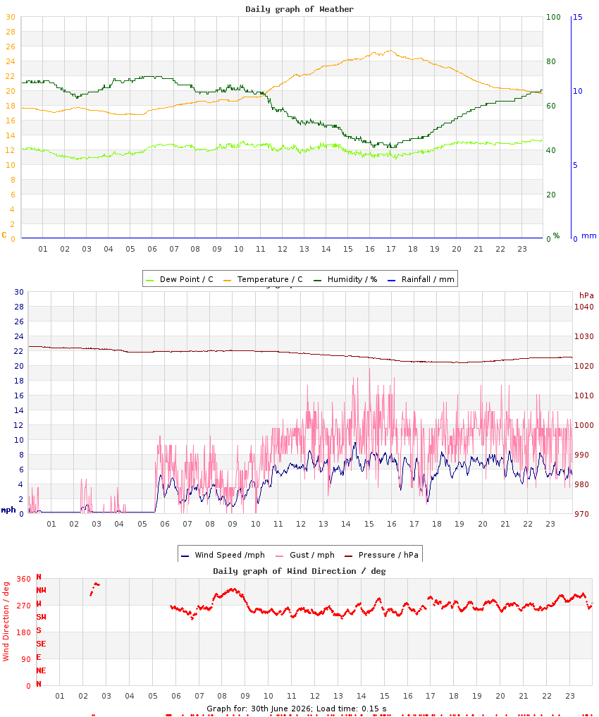 day graph