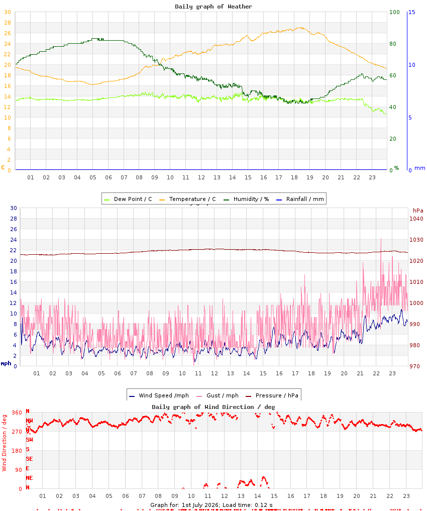 day graph
