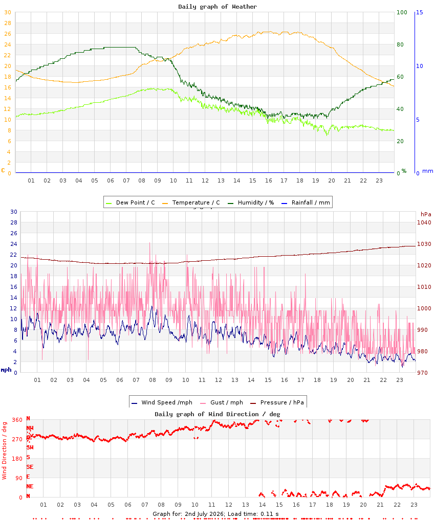 day graph