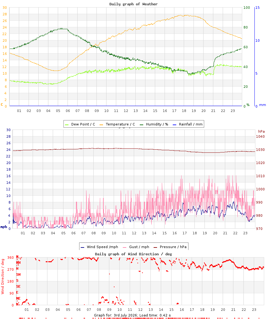 day graph