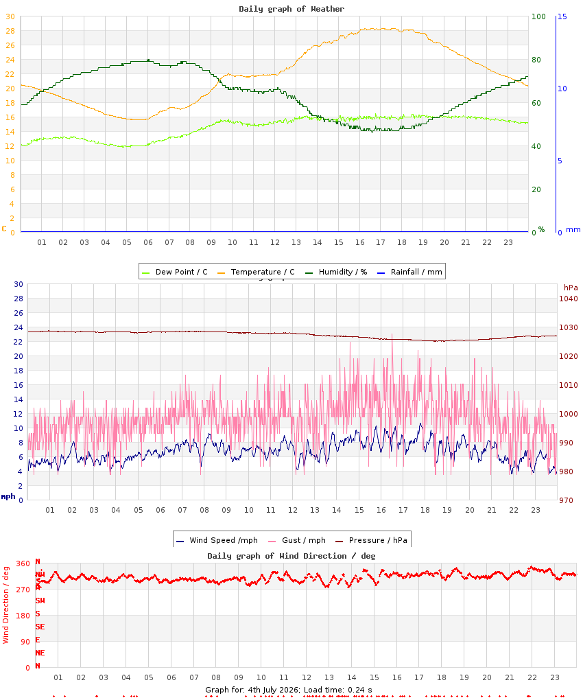 day graph