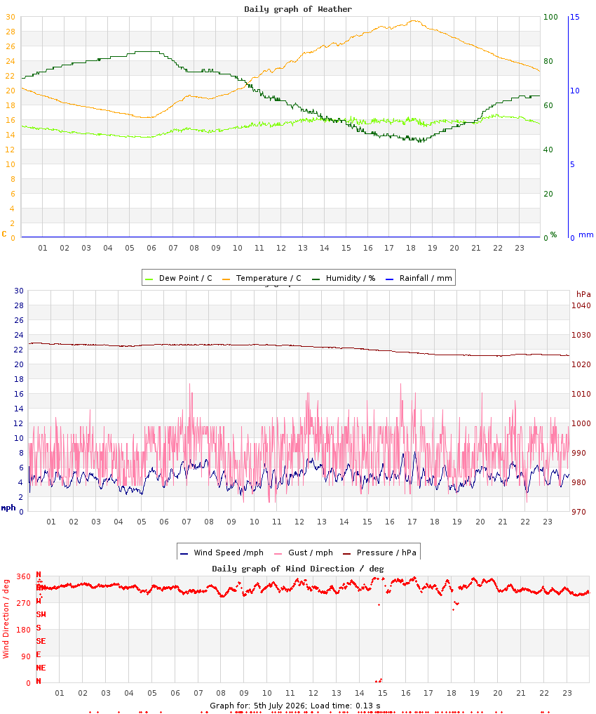 day graph