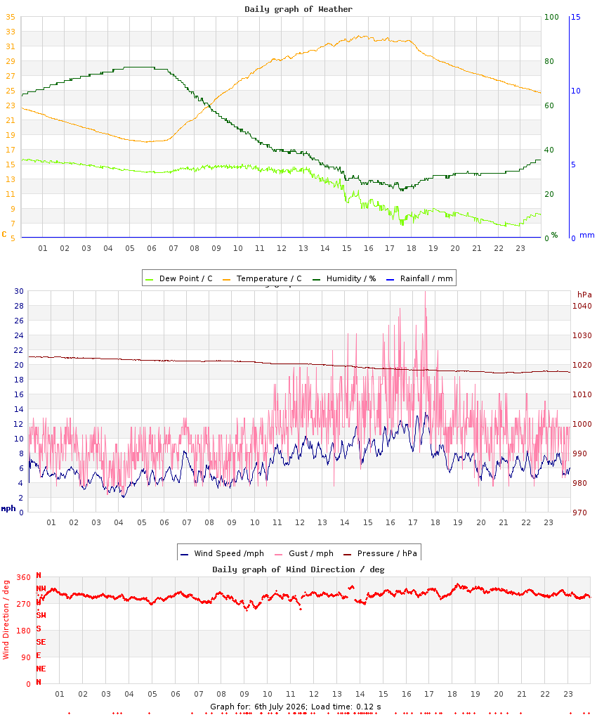 day graph