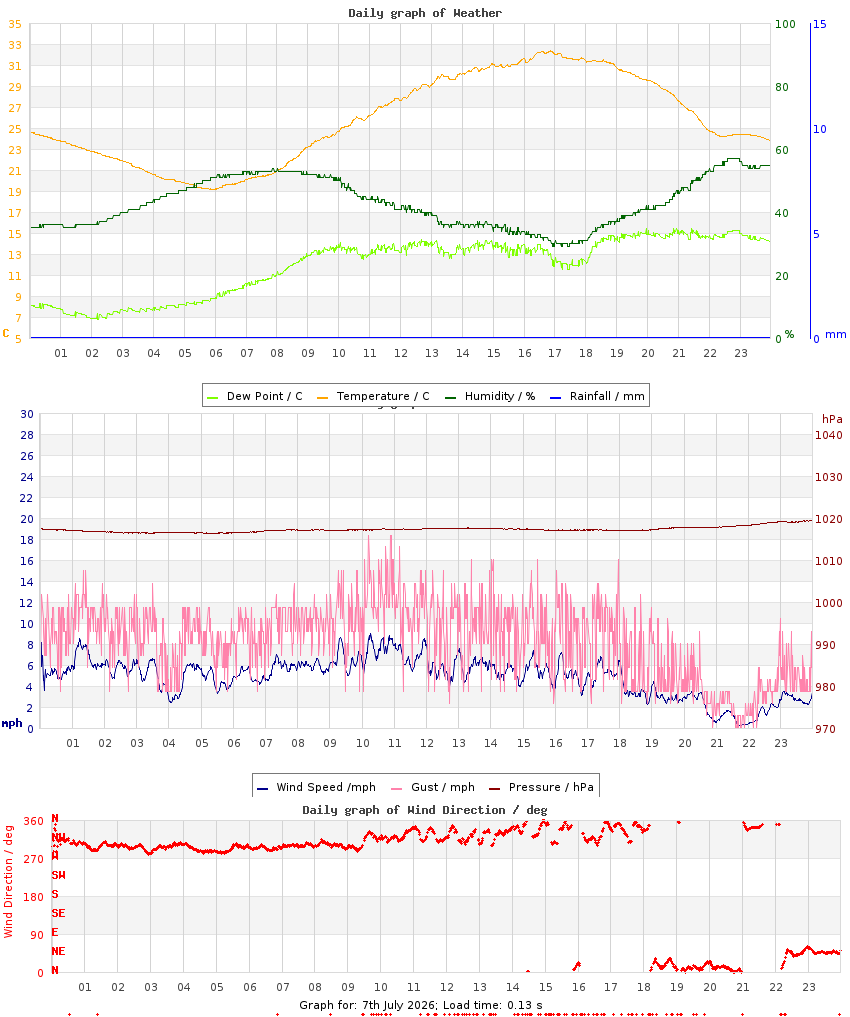 day graph
