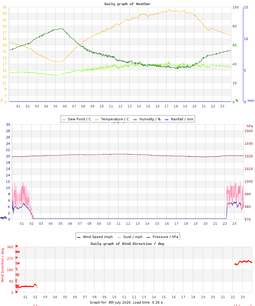day graph