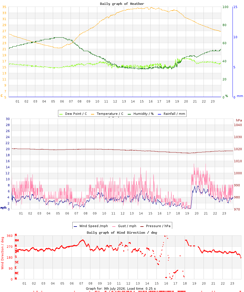 day graph