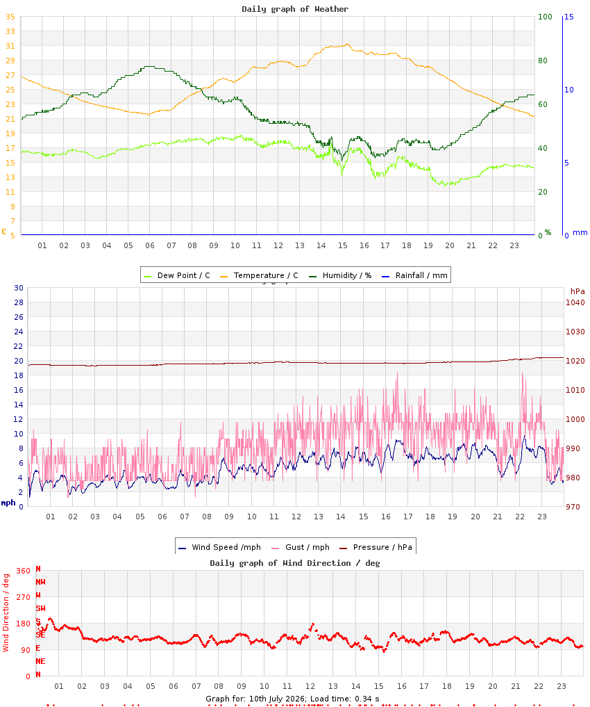 day graph