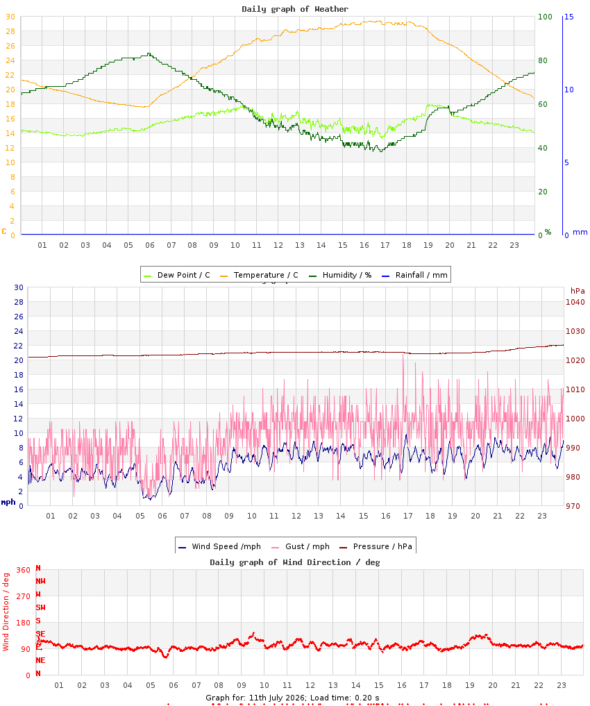 day graph