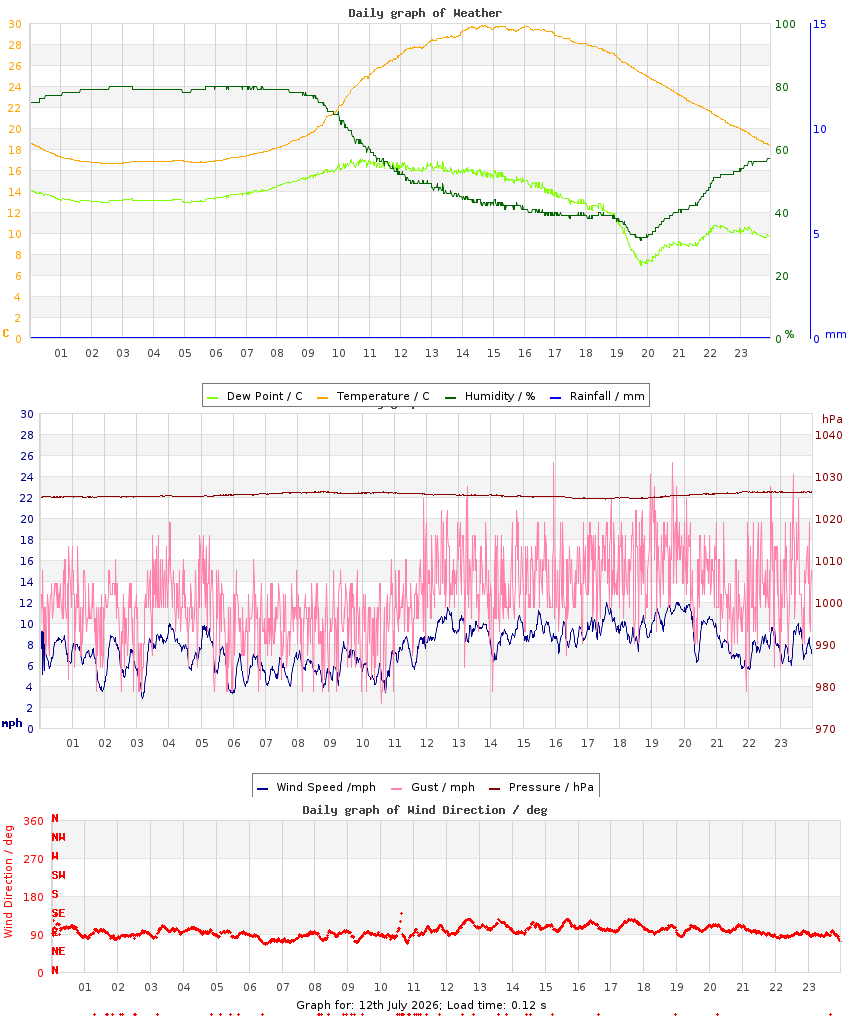 day graph