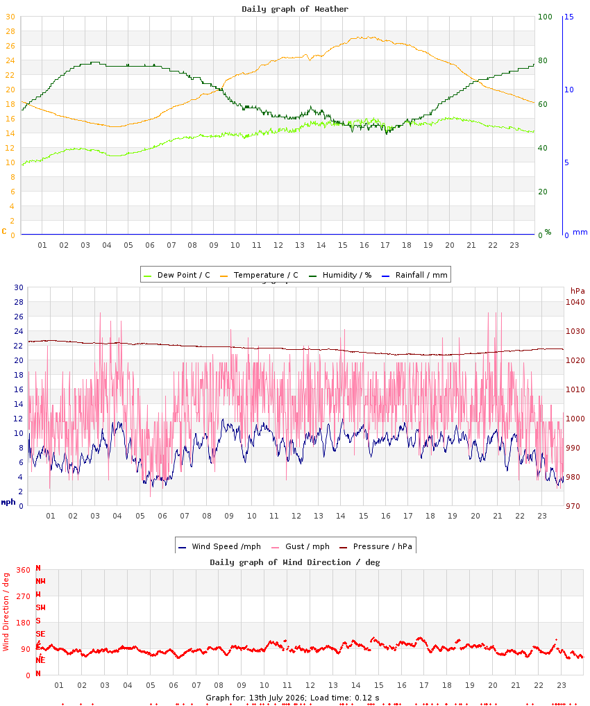 day graph