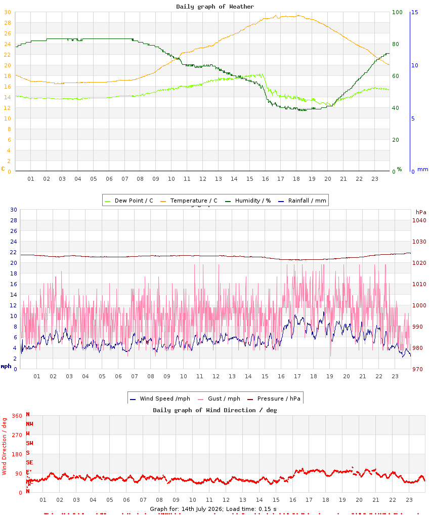 day graph