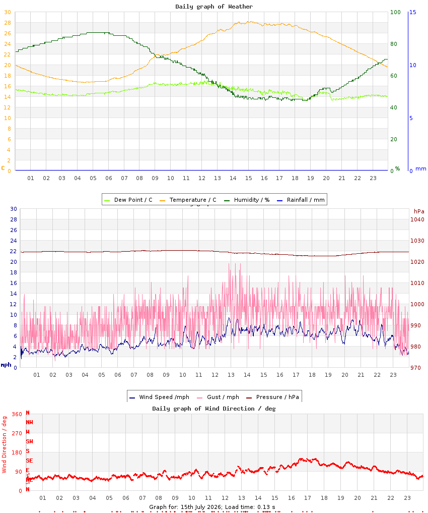 day graph
