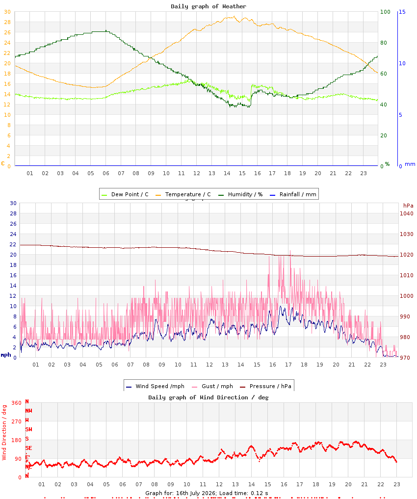 day graph