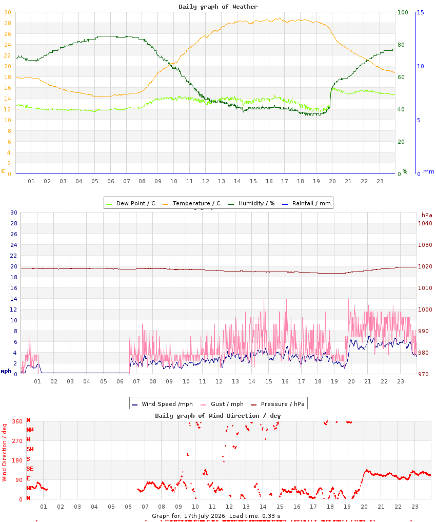 day graph