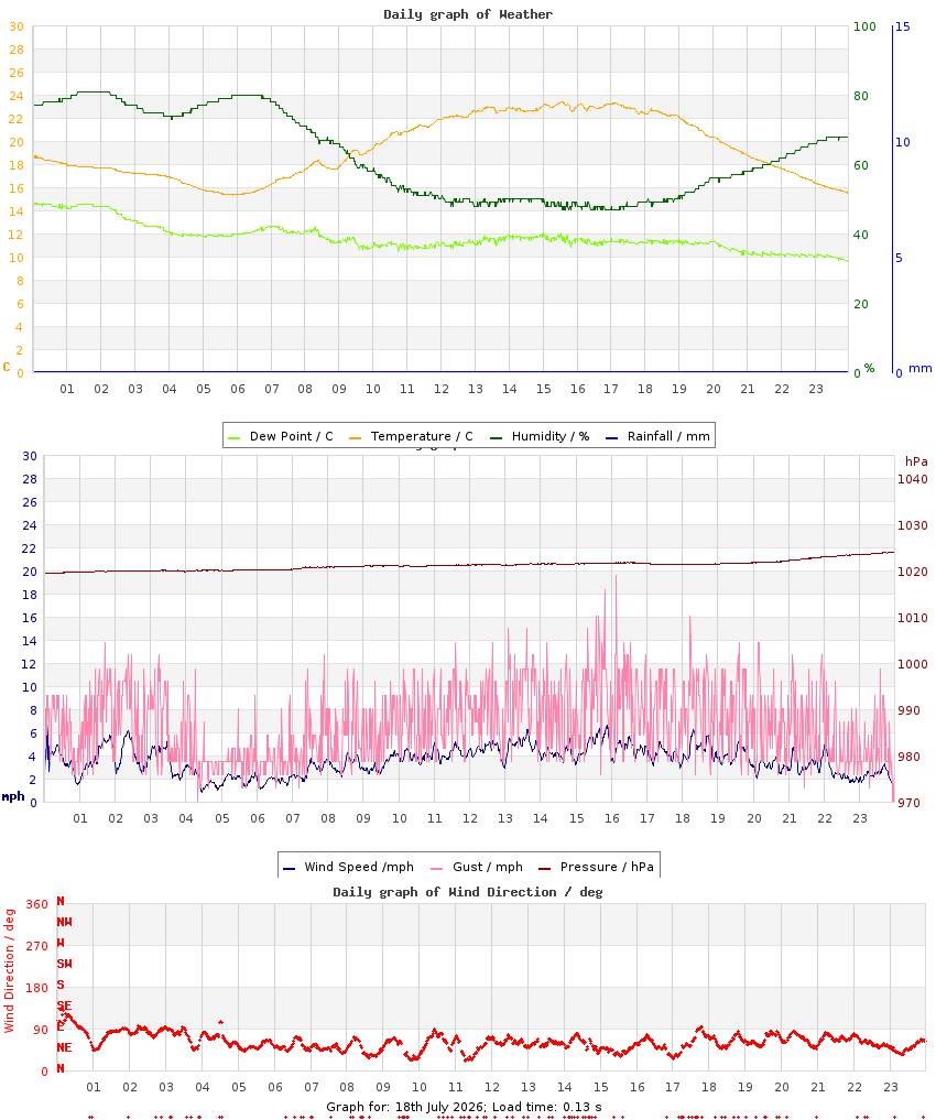 day graph