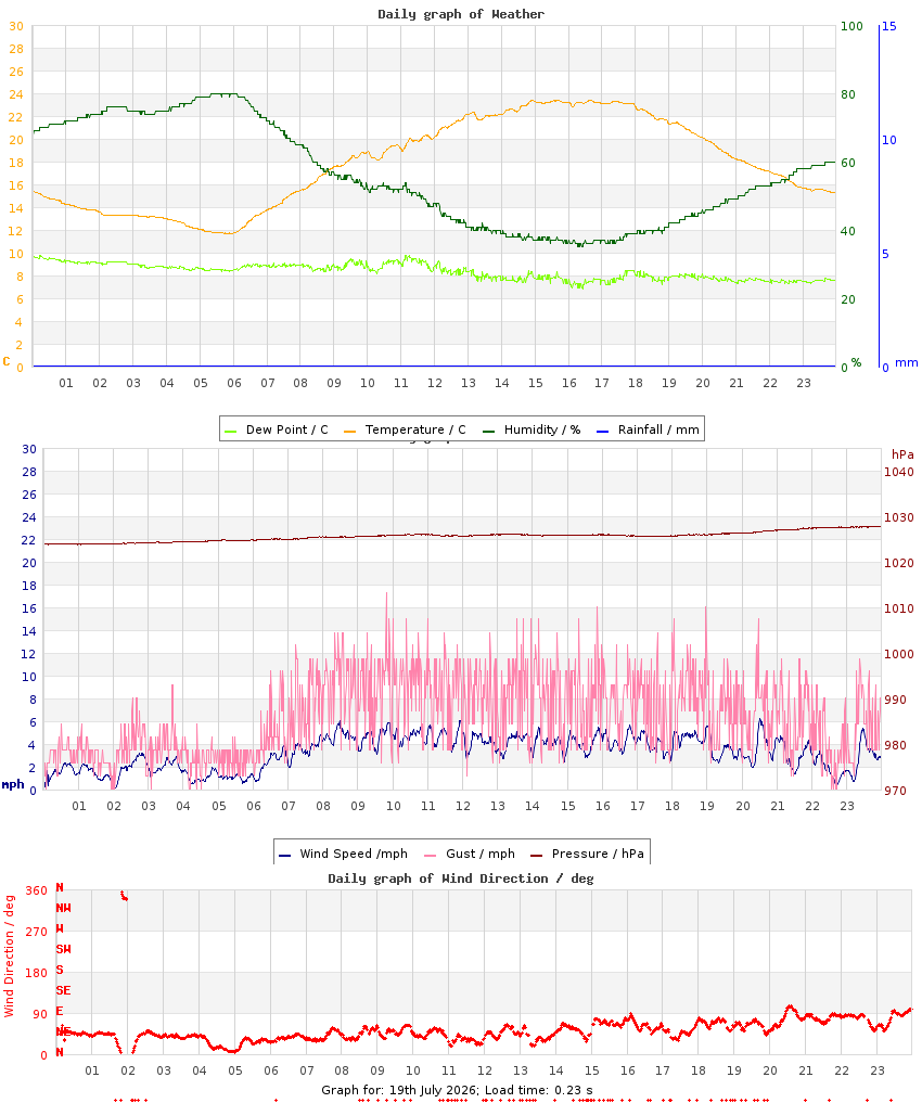 day graph