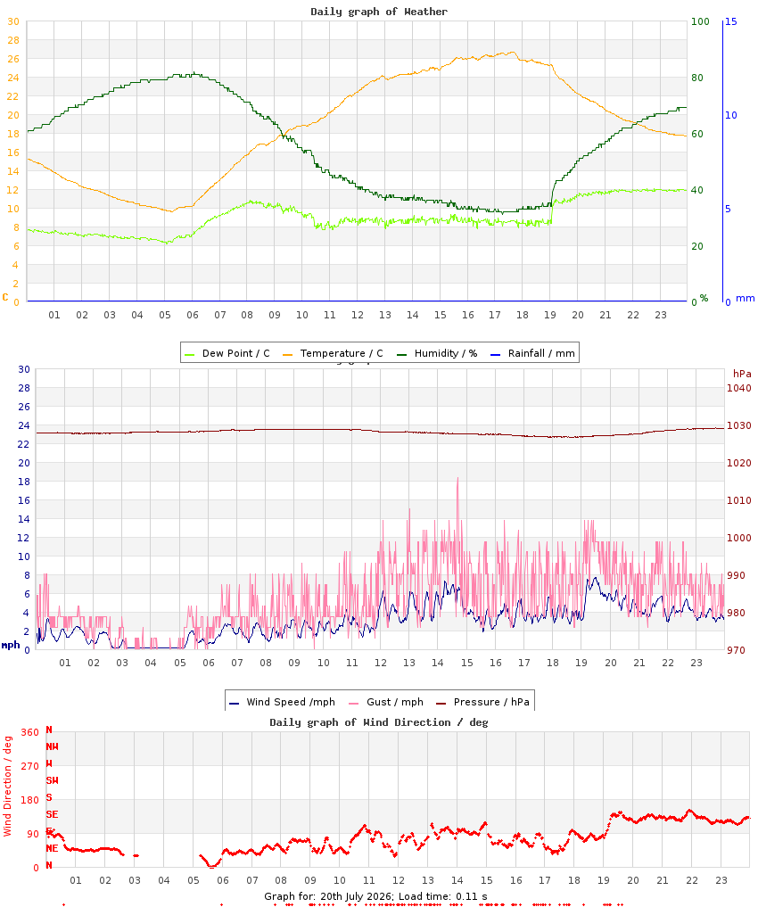 day graph