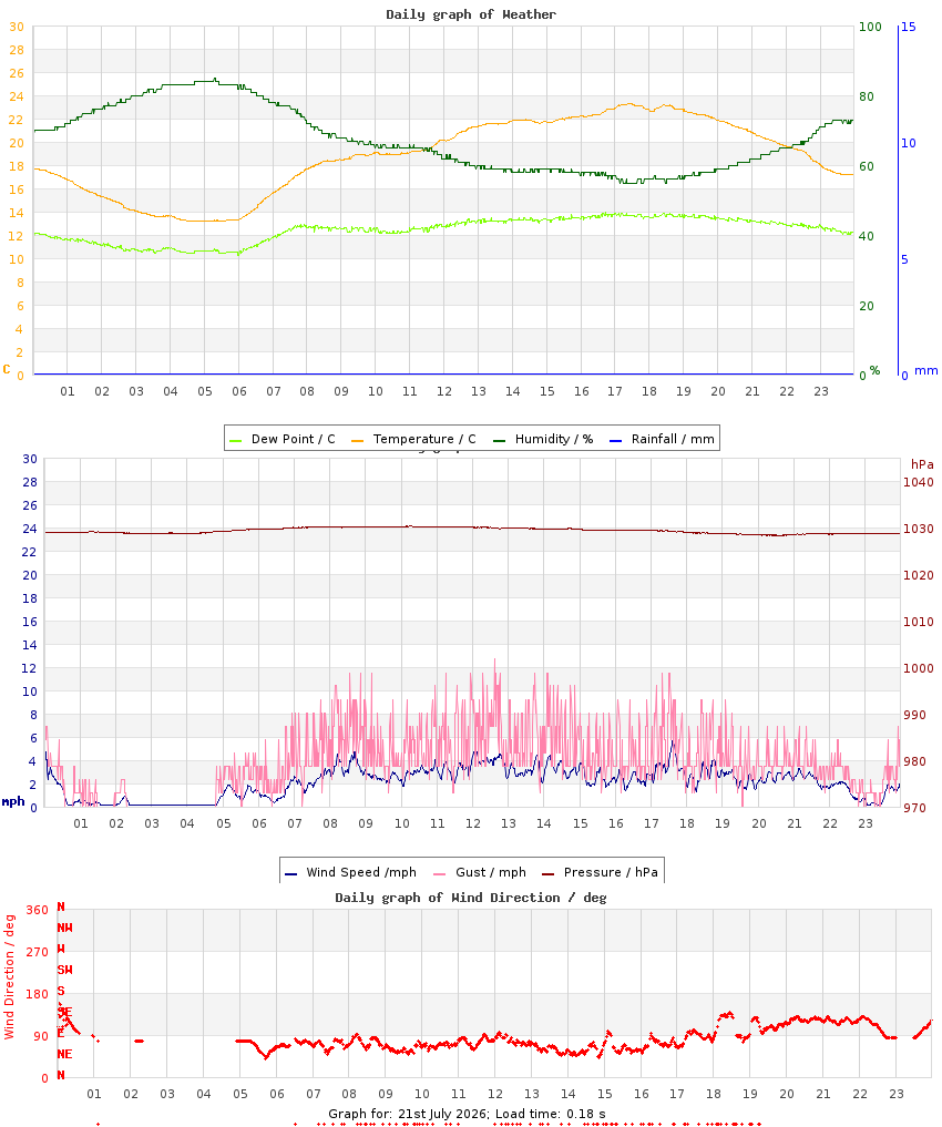 day graph