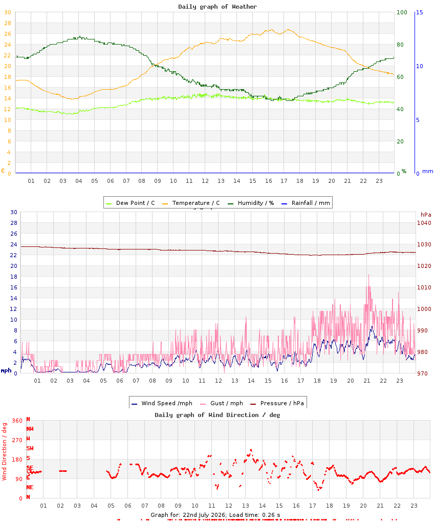 day graph