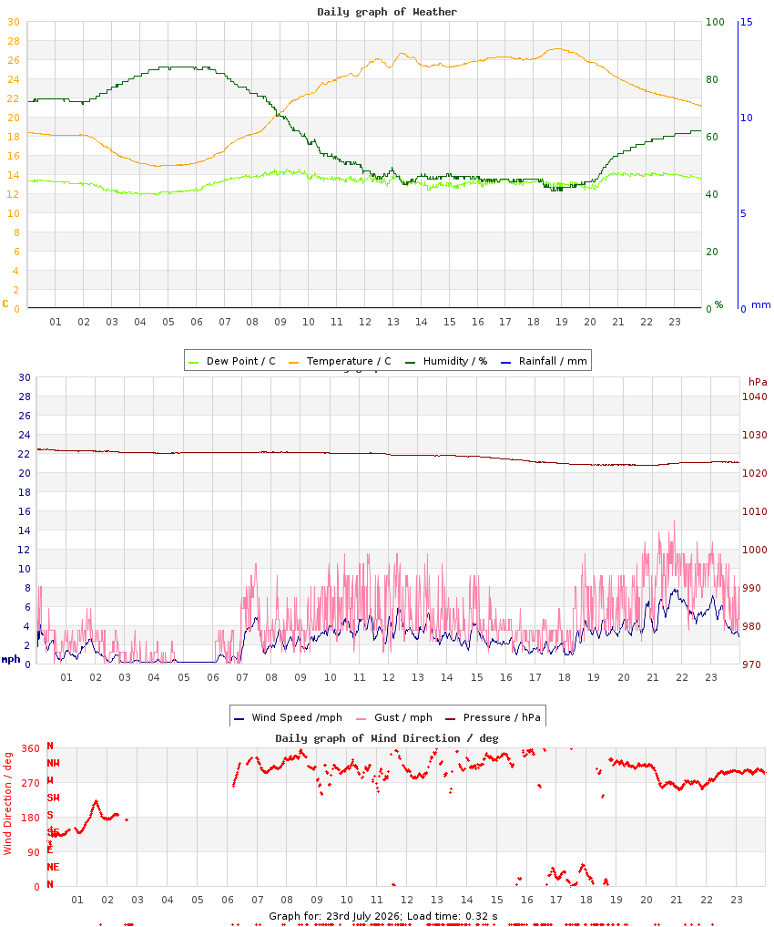 day graph