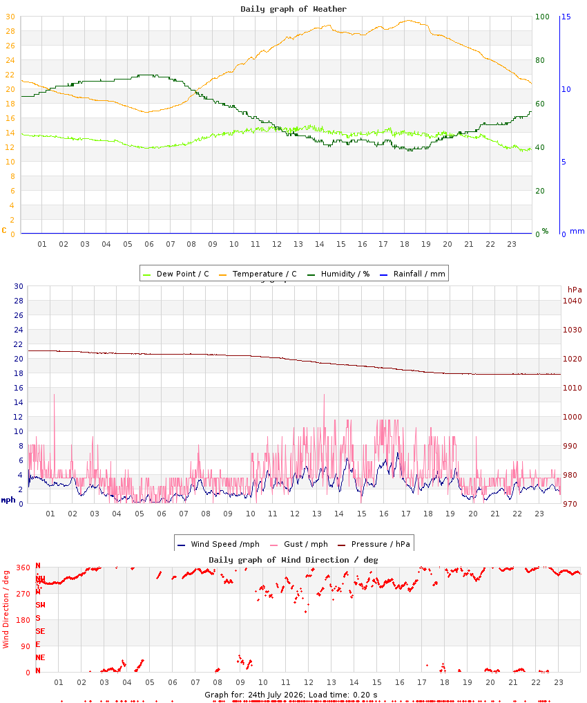 day graph