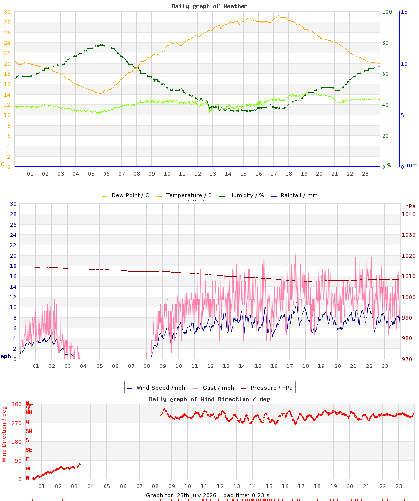 day graph