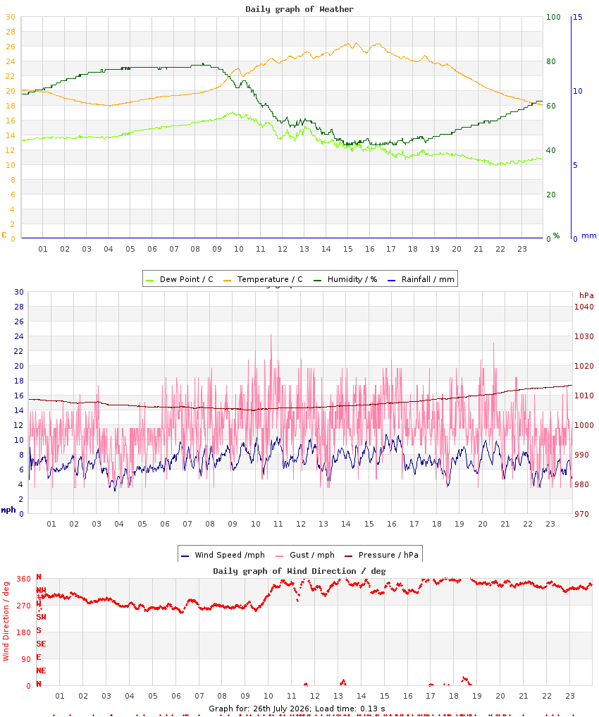 day graph