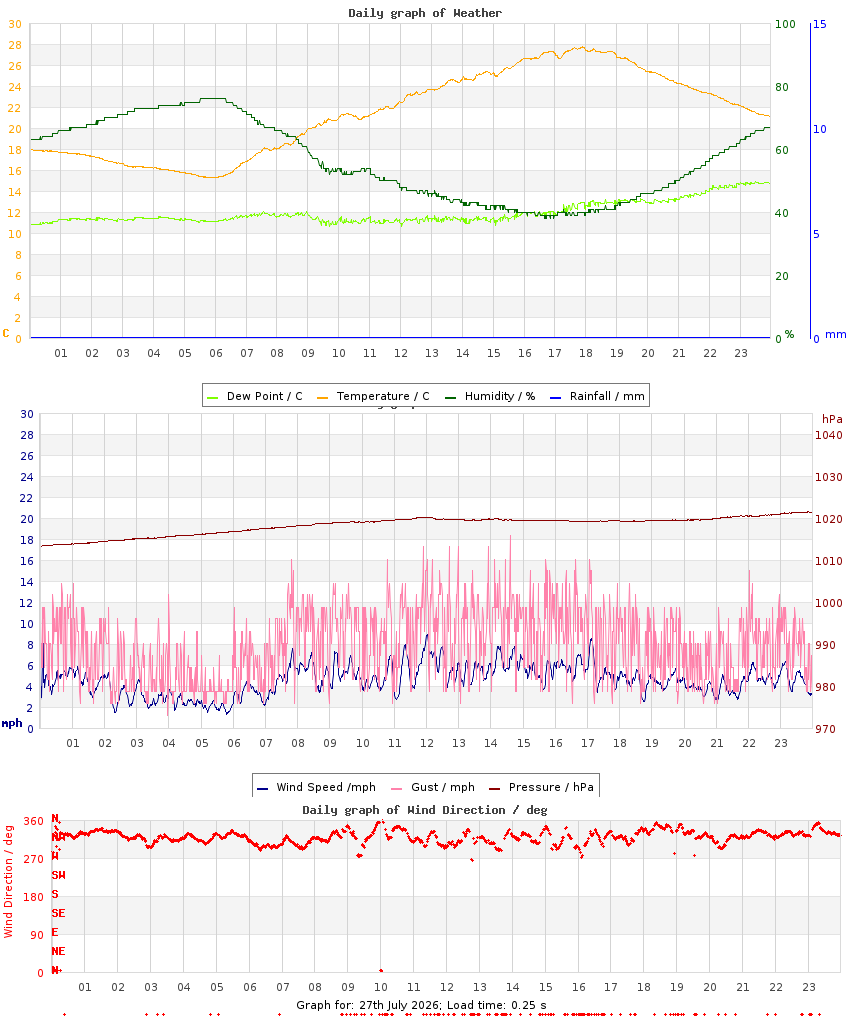 day graph