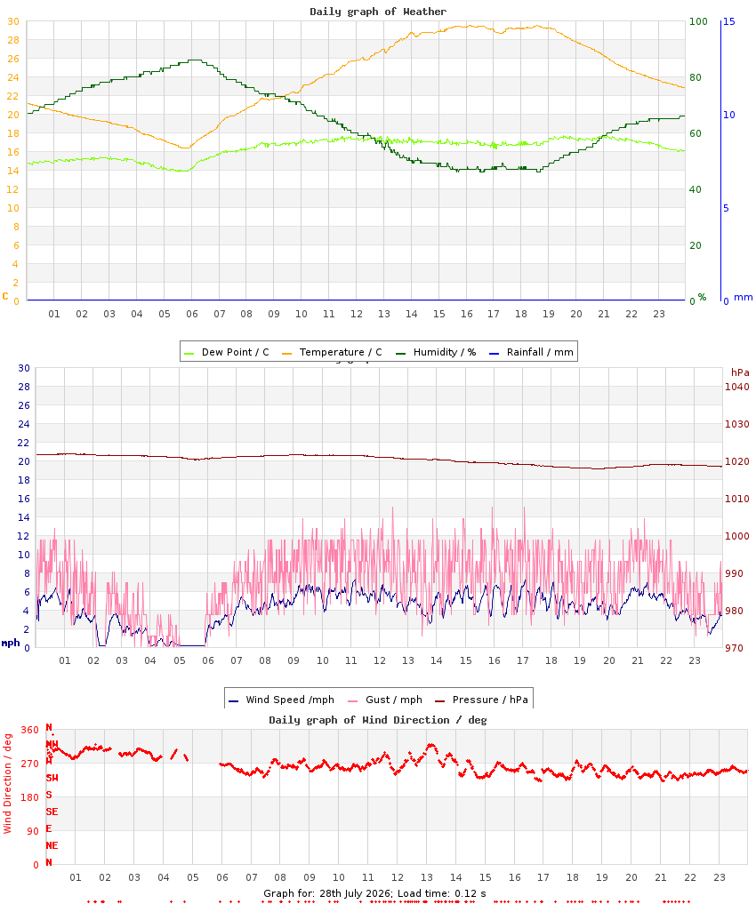 day graph