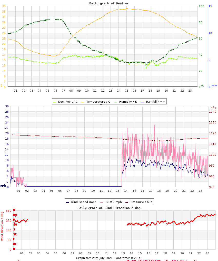 day graph