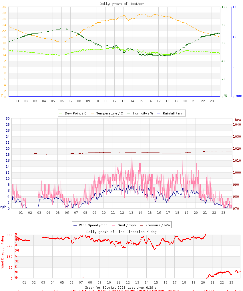 day graph