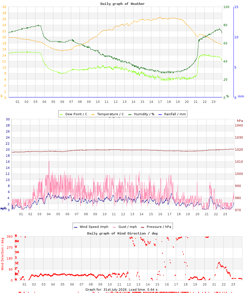 day graph