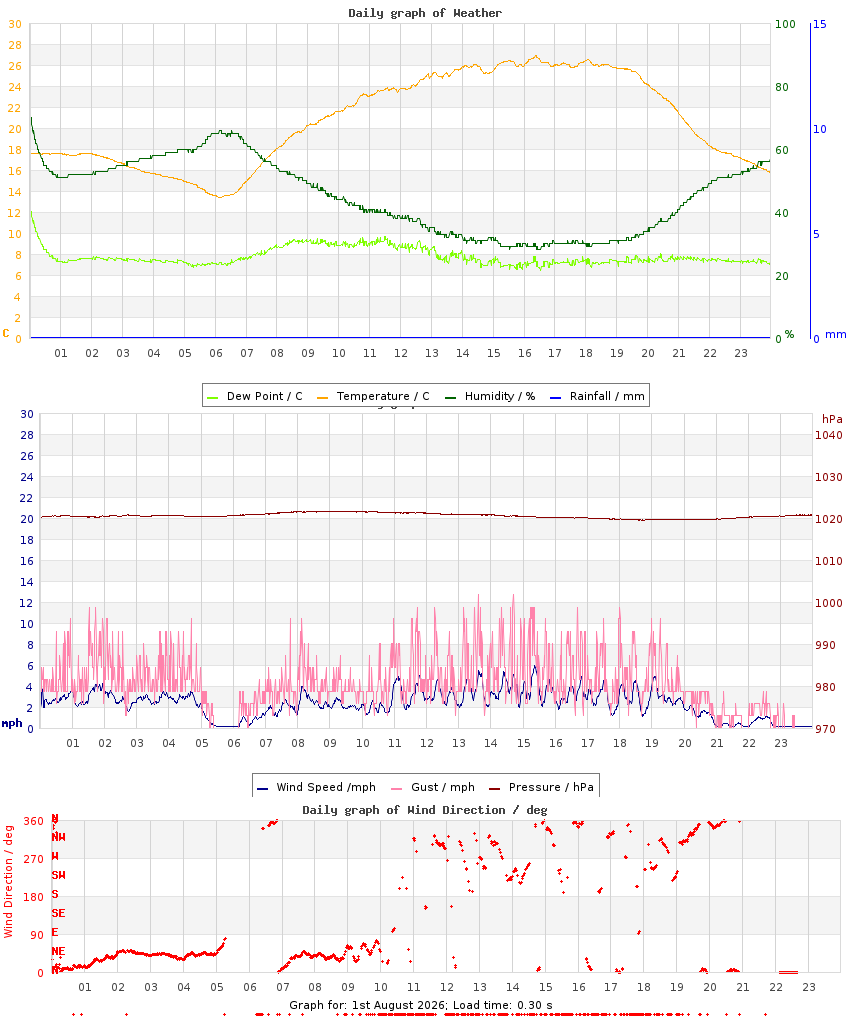 day graph