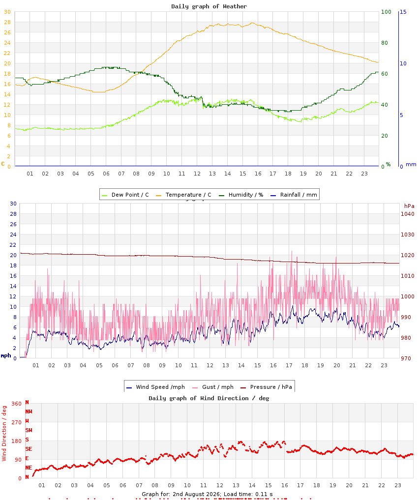 day graph
