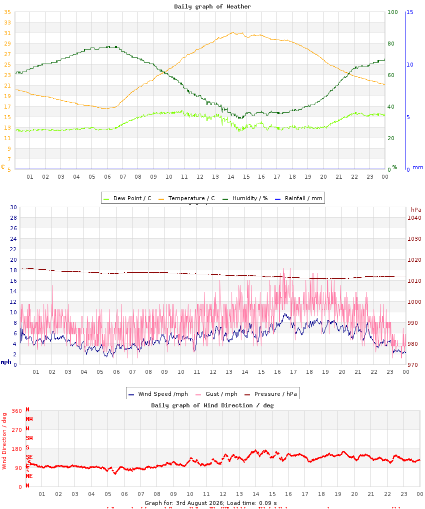 day graph