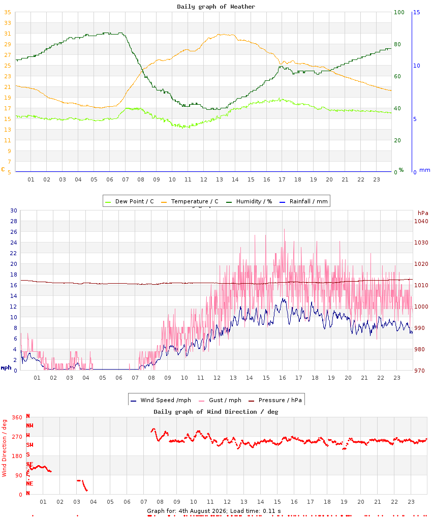 day graph
