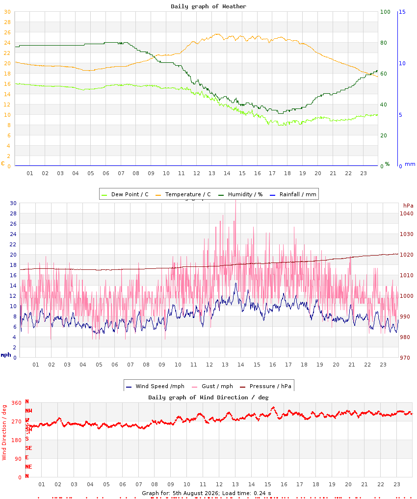 day graph
