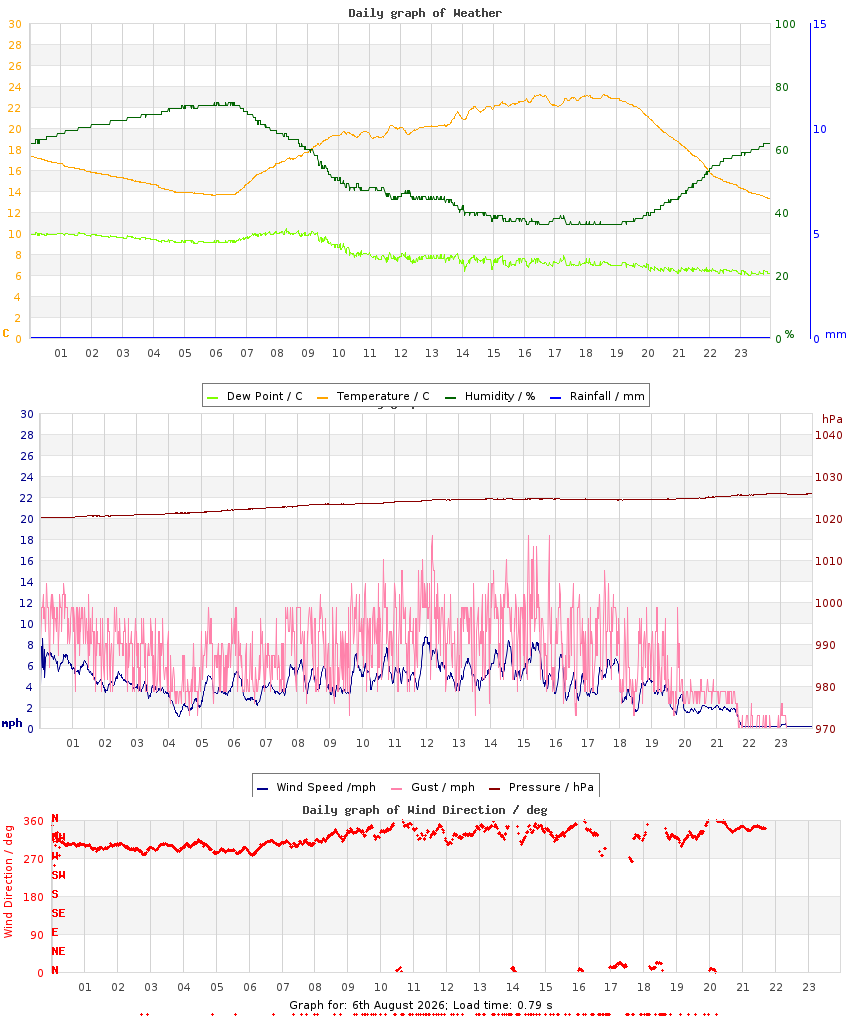 day graph