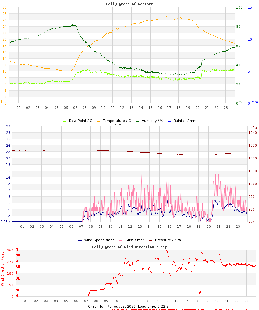 day graph