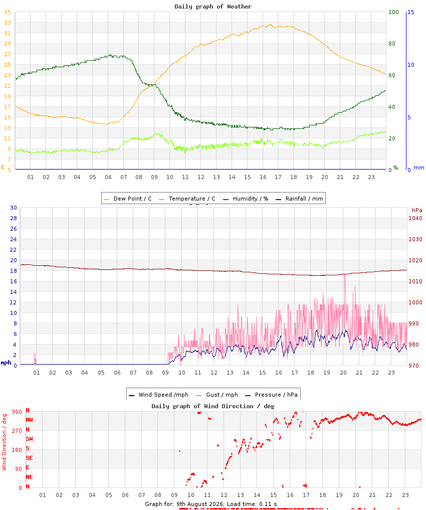 day graph